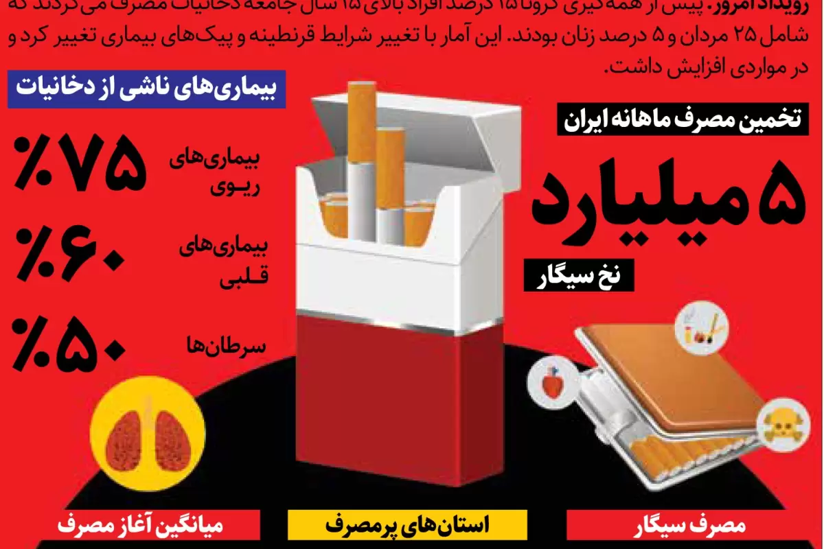 ایرانیان چقدر سیگار می کشند؟