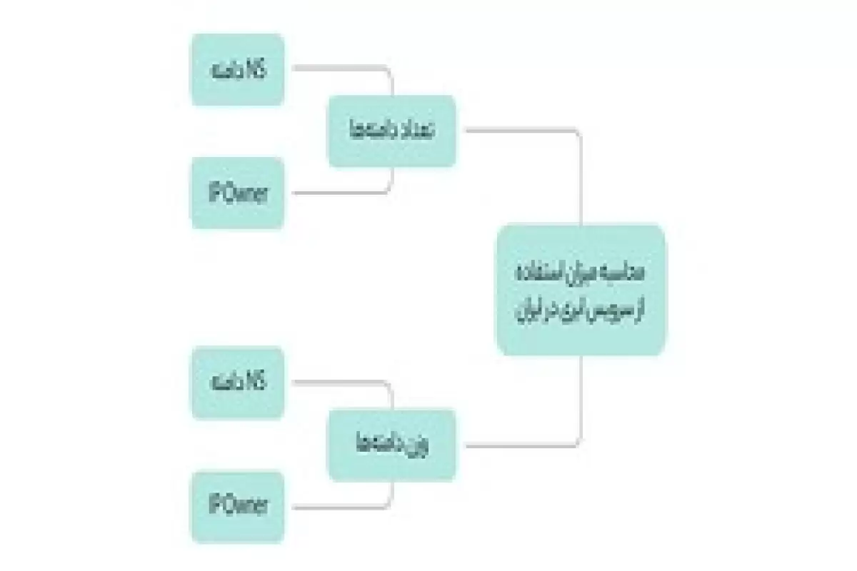 ۳۲درصد وب‌سایت‌های ایرانی از خدمات ابری استفاده می‌کنند