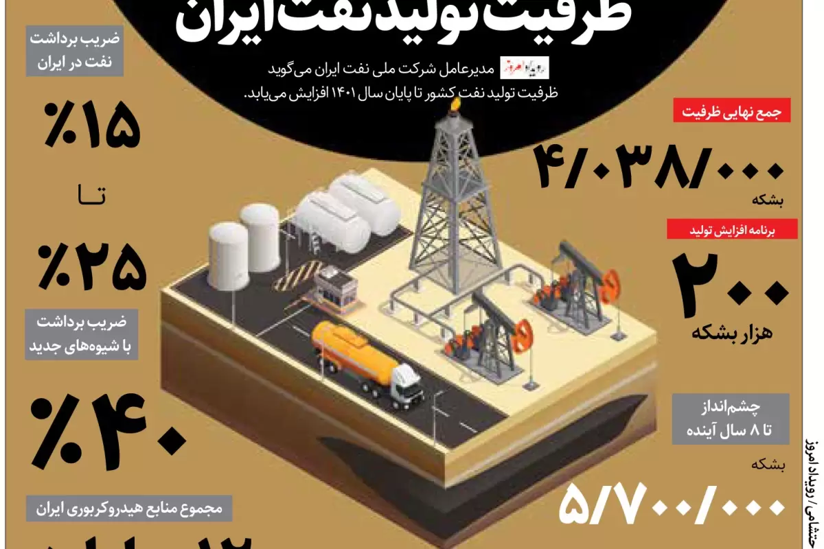 هدف‌گذاری افزایش ظرفیت تولید نفت ایران