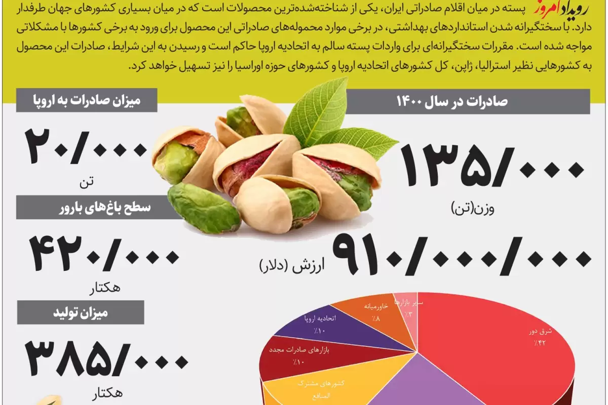 ارزآوری صادراتی پسته برای ایران