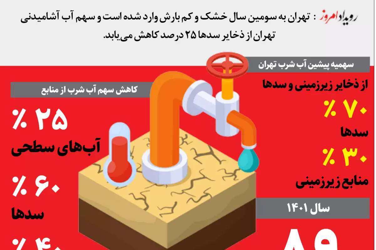آغاز سومین سال خشک در تهران