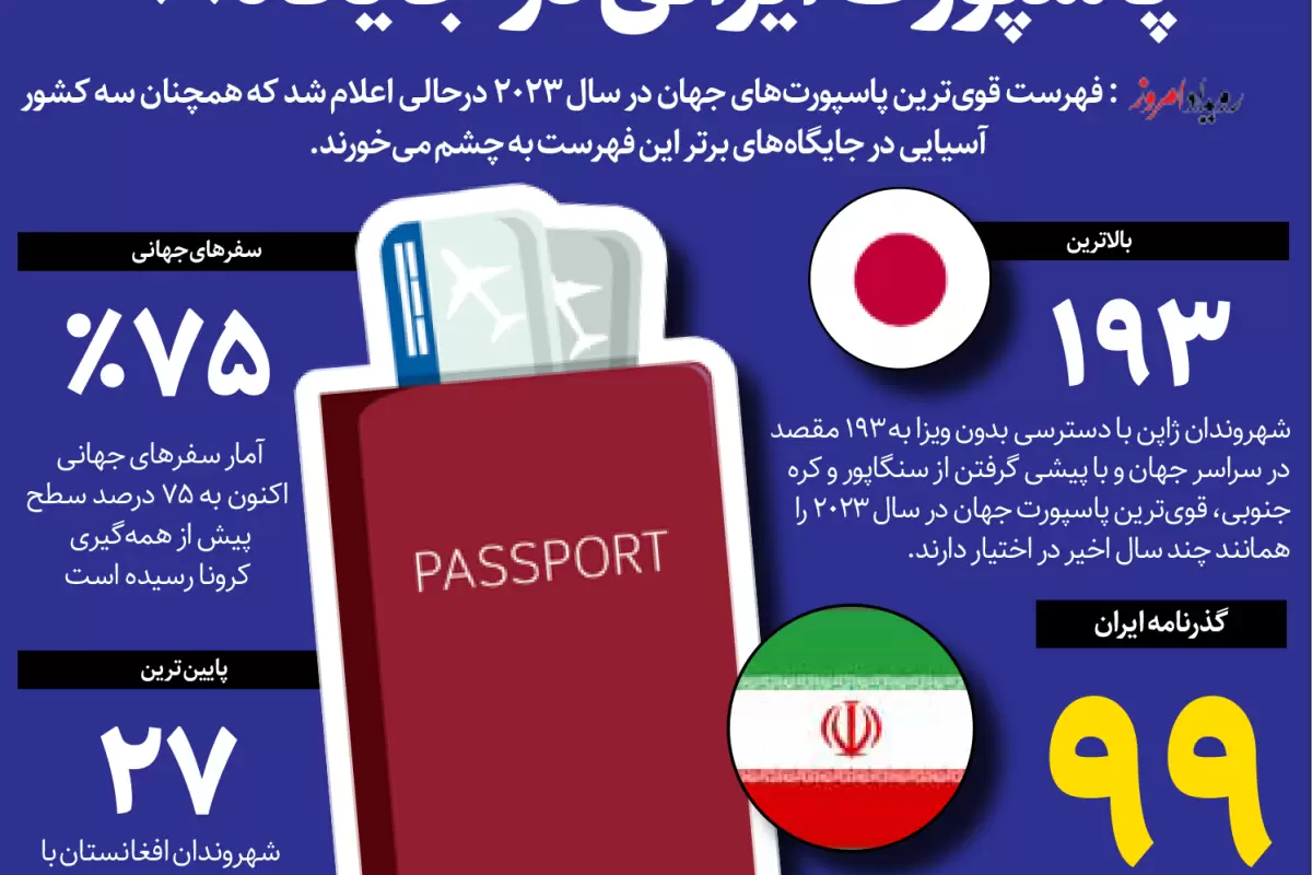 پاسپورت ایرانی به جایگاه 99 سقوط کرده است