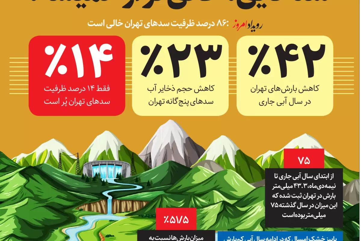 وضعیت قرمز منابع آبی تهران: سدهایی؛ خالی تر از همیشه!