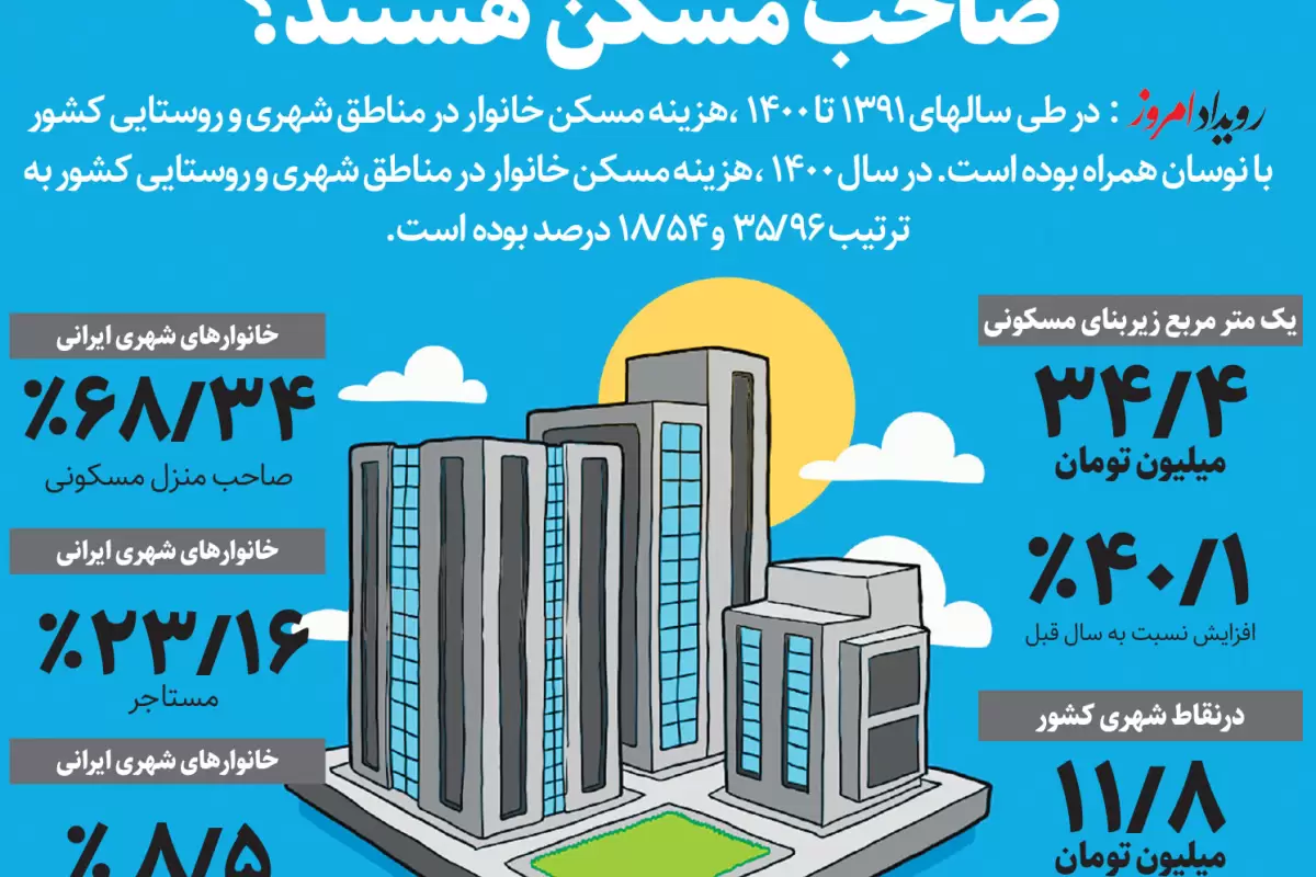 چند درصد مردم ایران  صاحب مسکن هستند؟