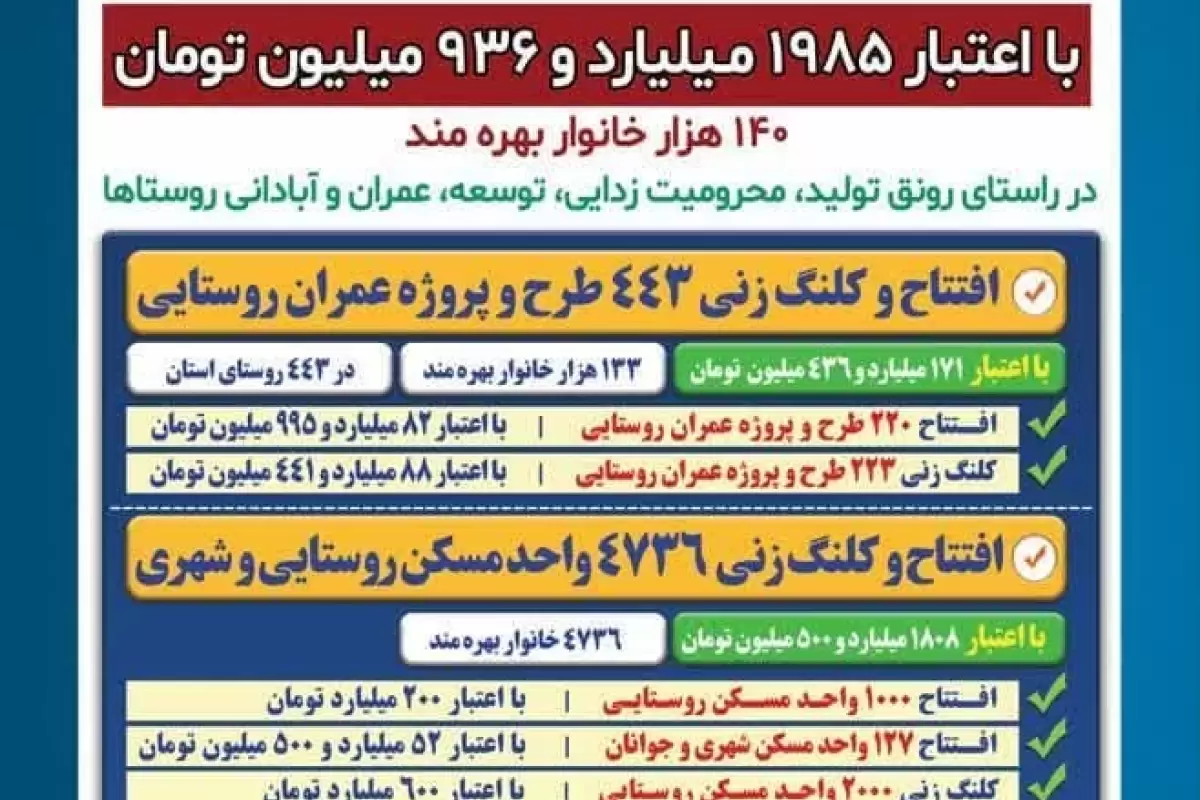 پروژه های قابل افتتاح و کلنگ زنی بنیاد مسکن انقلاب اسلامی استان گلستان 