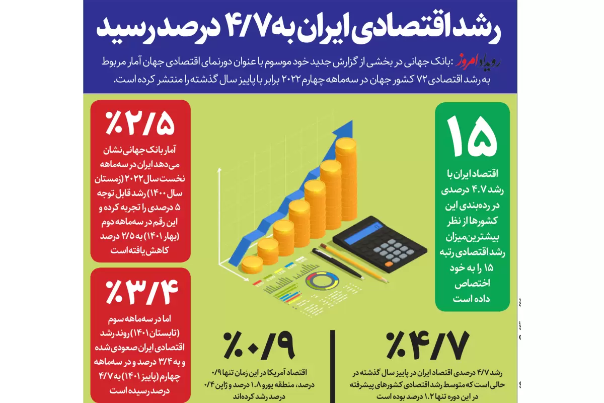رشد اقتصادی ایران به4/7درصد رسید