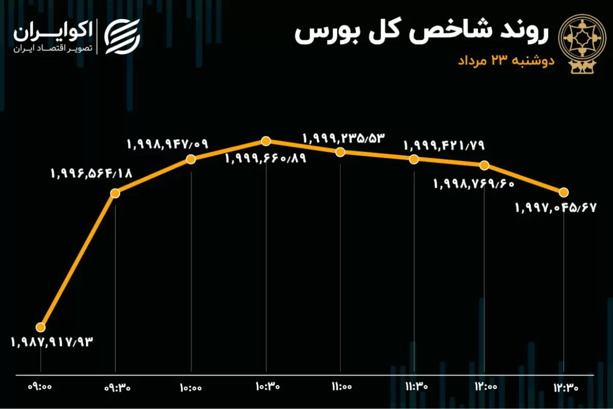 سقوط ارزش معاملات بورس