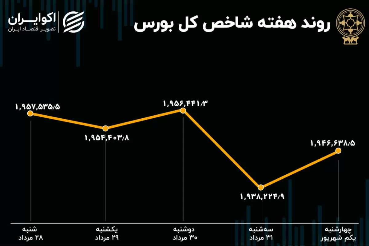 بازدهی هفتگی بورس تهران / سرعت نزول کم شد