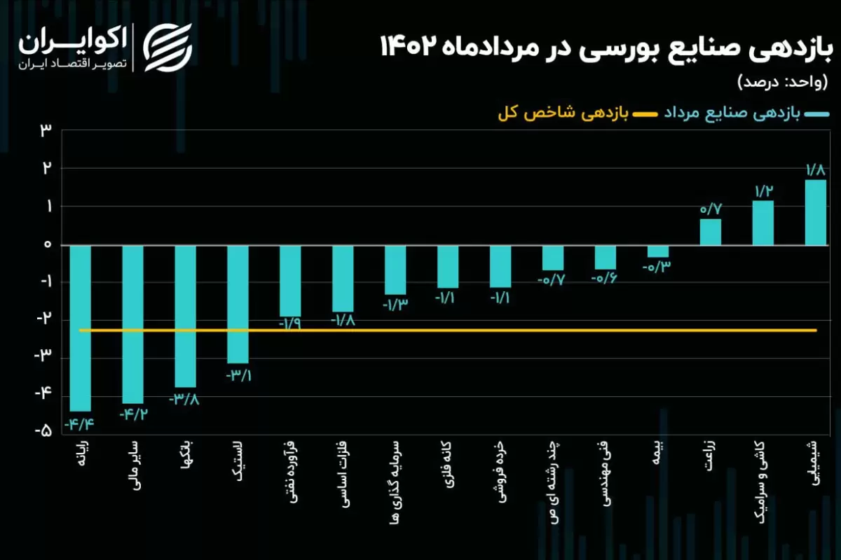 بازدهی صنایع بورسی در مرداد 1402 / مقصر ریزش بازار صعودی‌ترین صنعت شد!