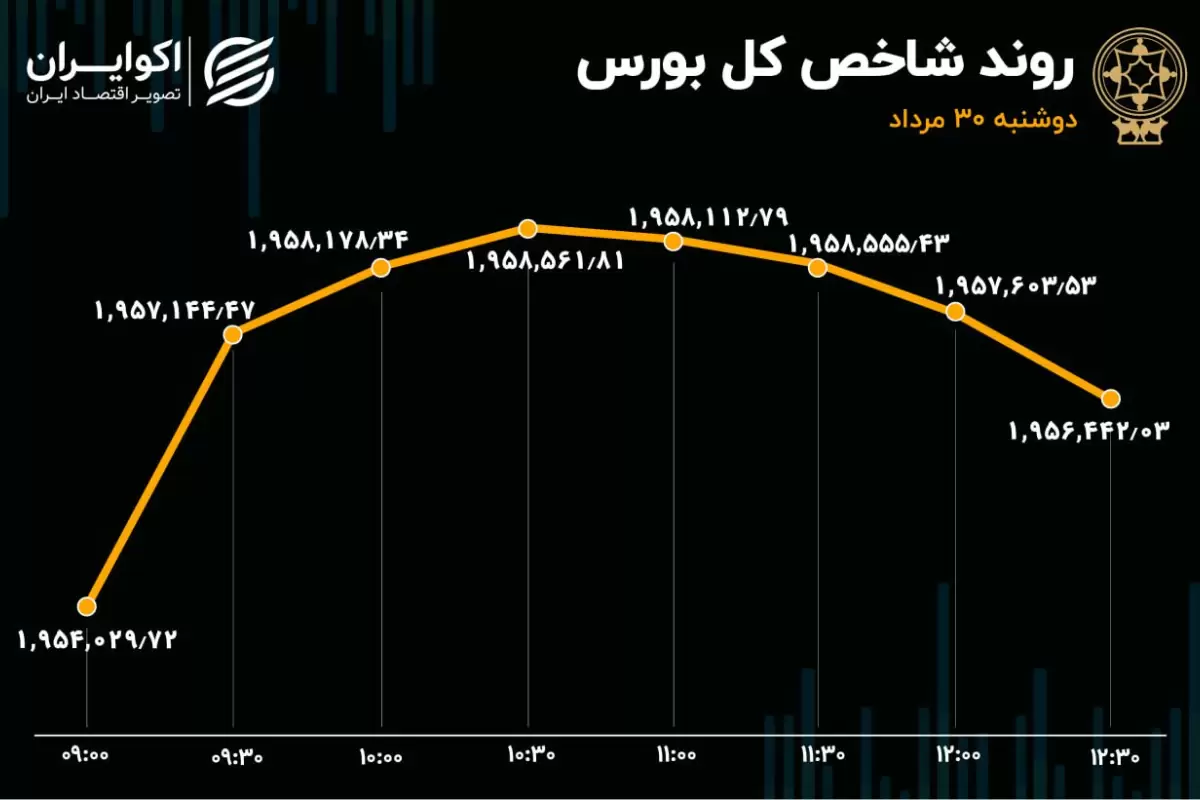 شاخص بورس در نیمه کانال / بمولد در صدر معاملات بازار