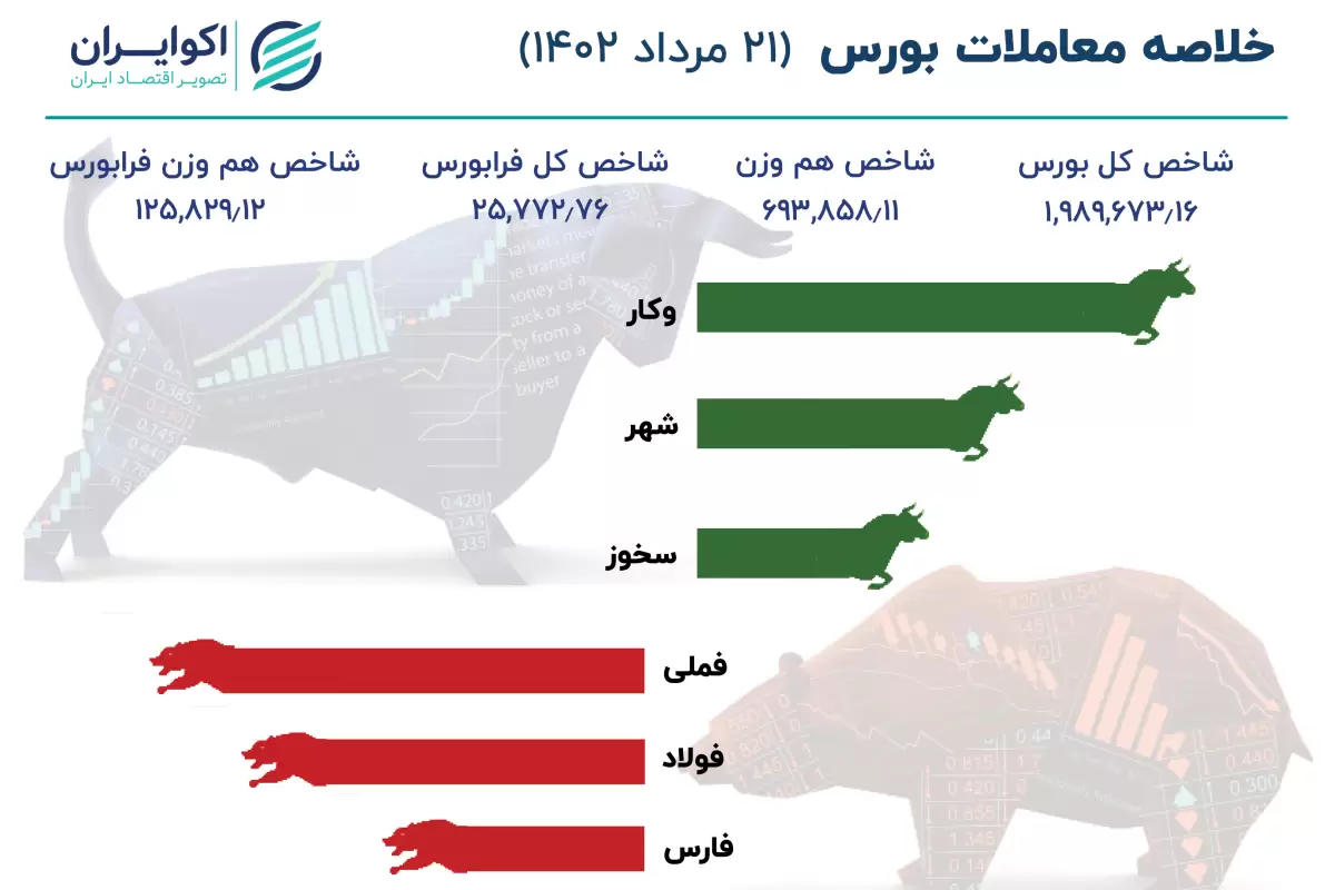 ثبت بزرگترین ریزش بورس در مرداد +اینفو