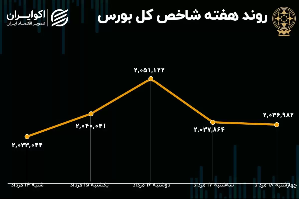 بازدهی بورس مثبت شد