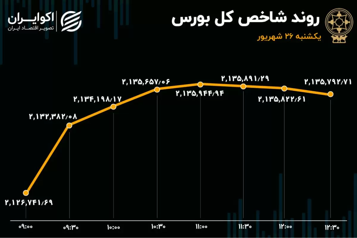 صعود فراکابی‌ها و پالایشی‌ها در بورس