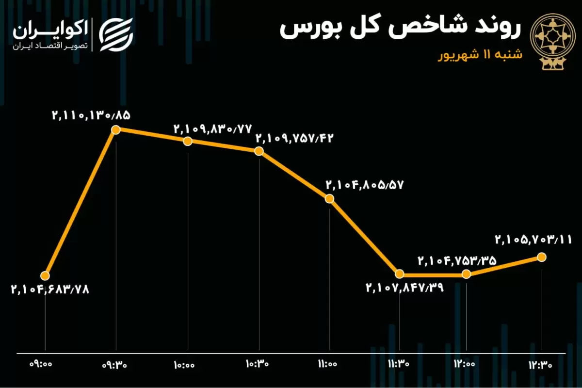 انتشار توئیتری مصوبه دولت / خروج حقیقی از بزرگان بورس