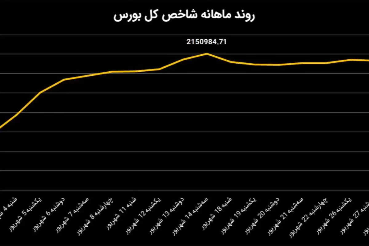 روند بازار سهام در آخرین ماه تابستان/ رکود،عادت فصل گرم سال شد!