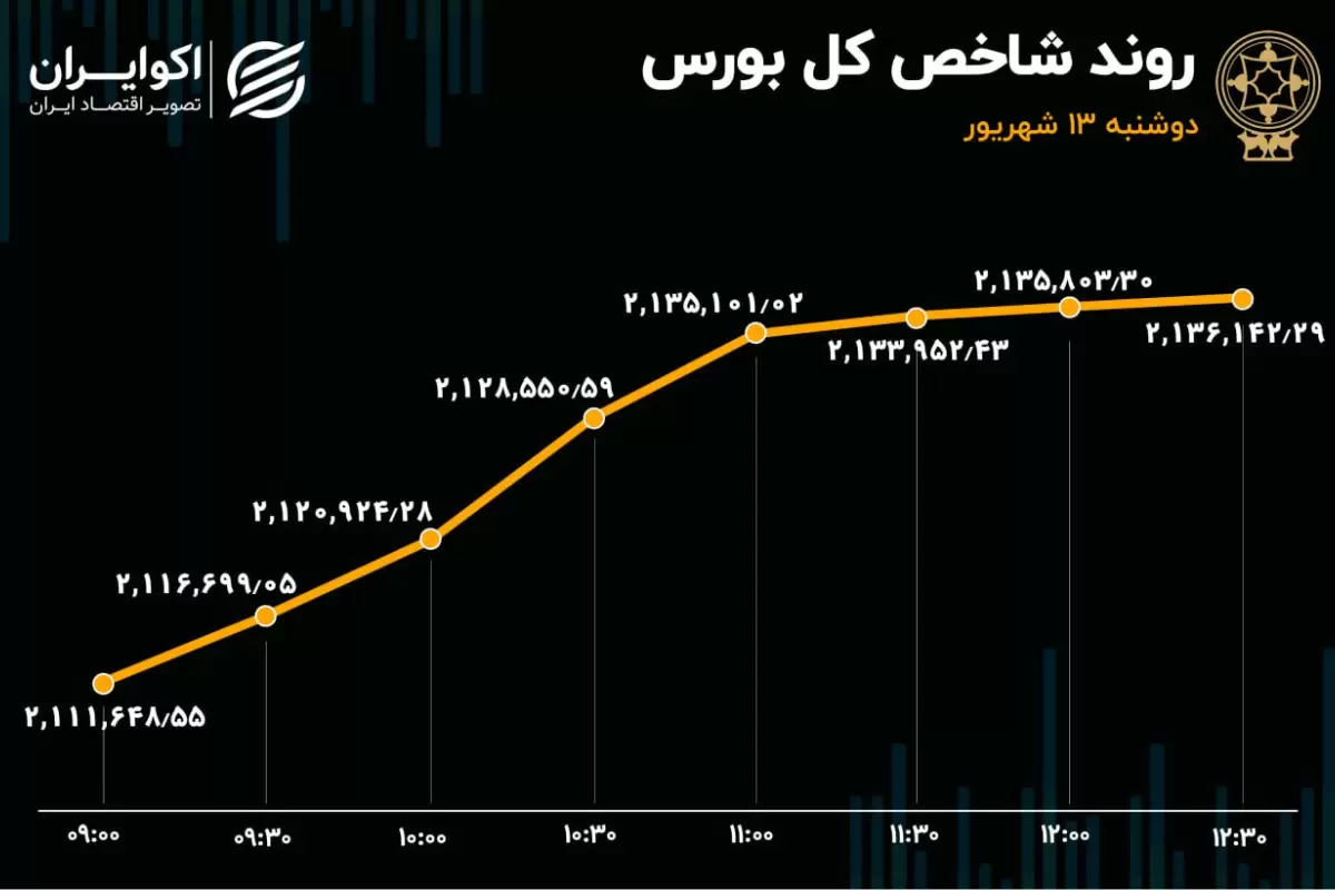 رشد تقاضا و ورود سرمایه به بورس در روز تعیین تکلیف نرخ تسعیر خوراک پتروشیمی