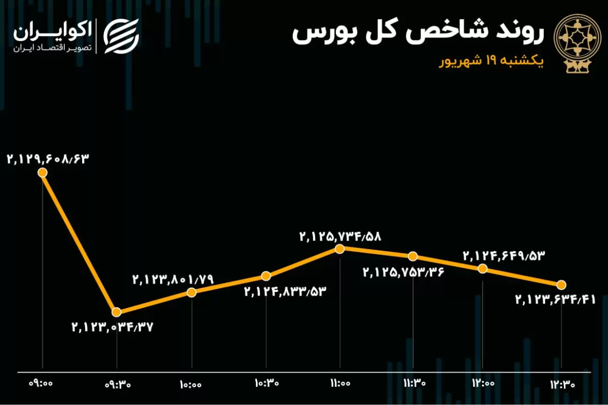 خروج سرمایه از پالایشی‌ها در دومین روز نزولی هفته