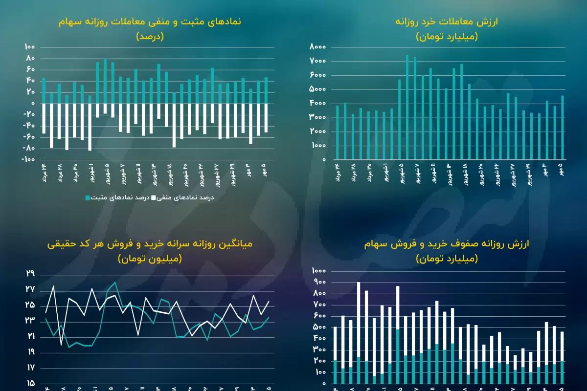 رشد شاخص کل، پس از شش پله ریزش/ پیش بینی بازار سهام امروز 8 مهر