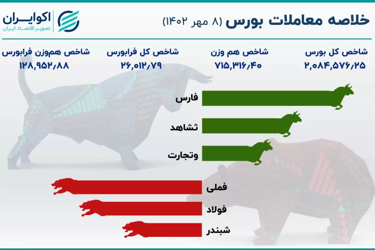 خلاصه بورس شنبه؛ ریزش بزرگان بازار سهام