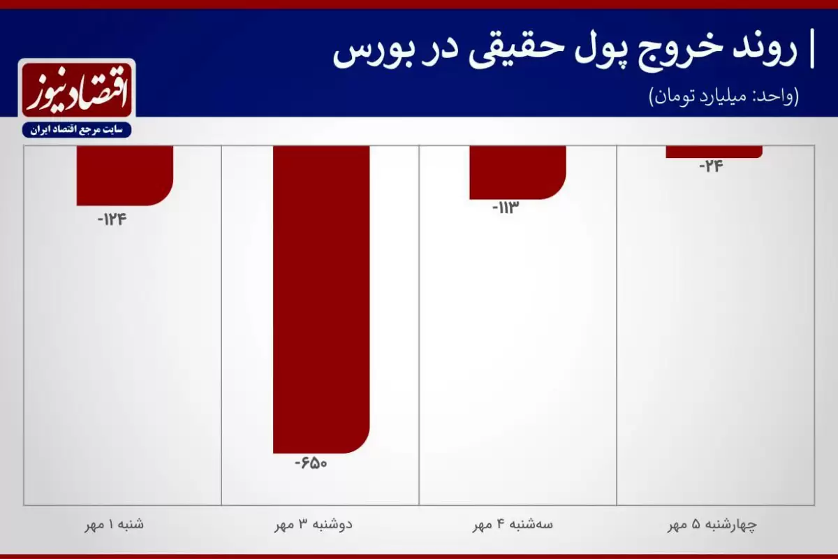 افزایش شدت جریان خروج پول حقیقی از بورس تهران