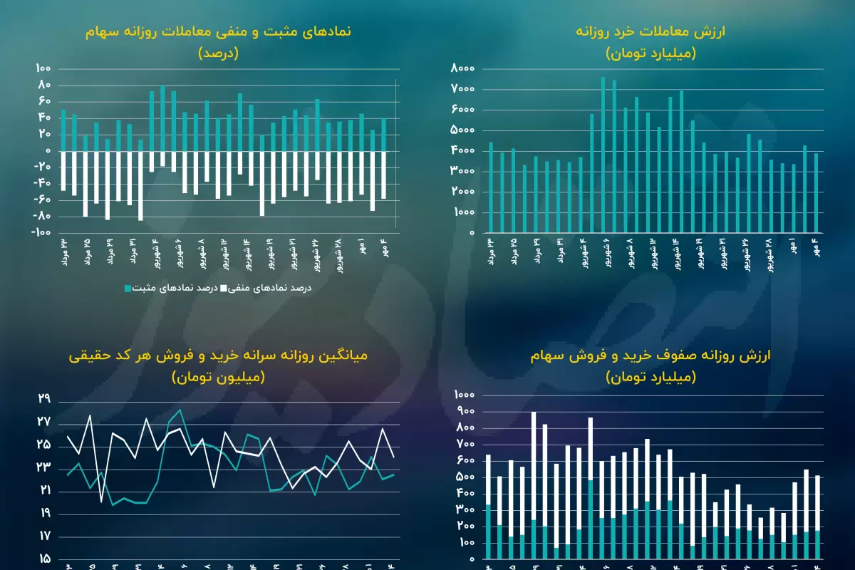 بازگشت ارزش معاملات خرد به چنگال 3 همتی/ پیش بینی بازار سهام امروز 5 مهر