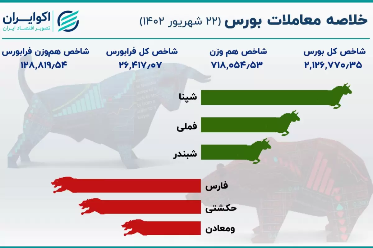 آمارهای مهم بورس امروز / نوسان شاخص رو به پایین