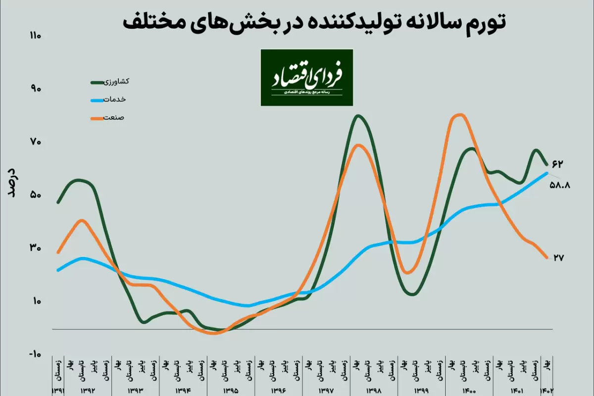 تورم تولید، فقط صنعت نیست