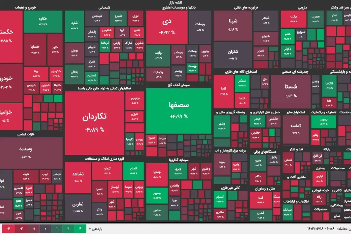 افت شاخص‌های بورسی پس از ۱۰ روز