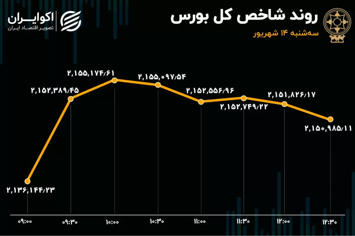 بورس با 10 روز صعودی به تعطیلات رفت