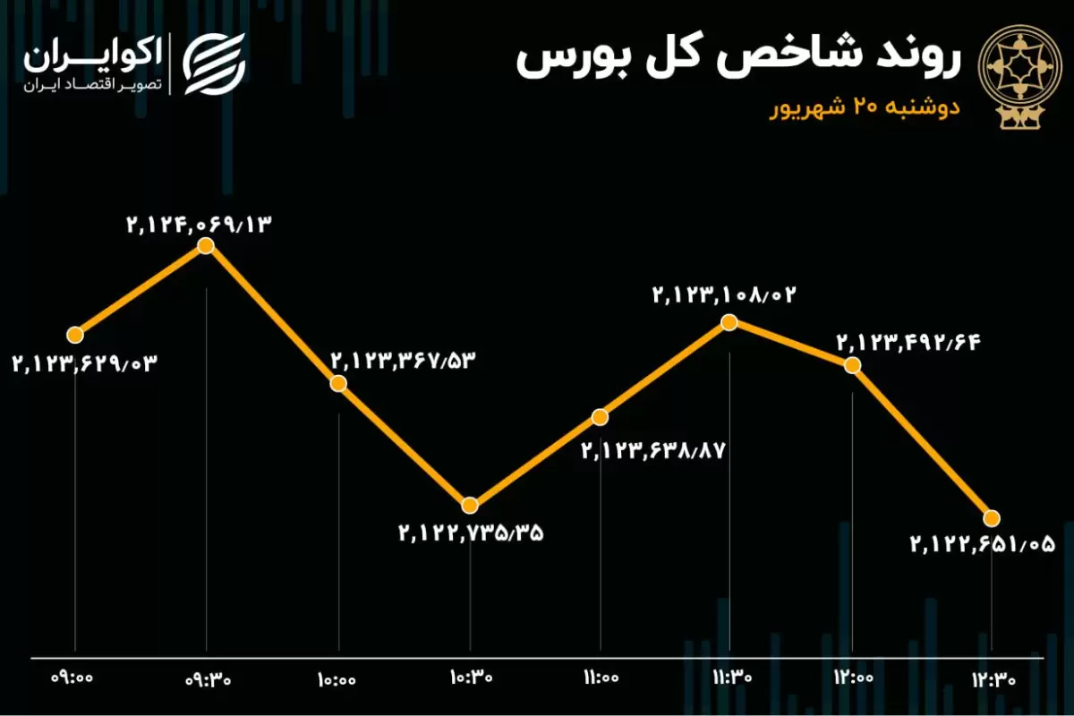 پوکر سهامداران شاخص بورس را پایین کشید