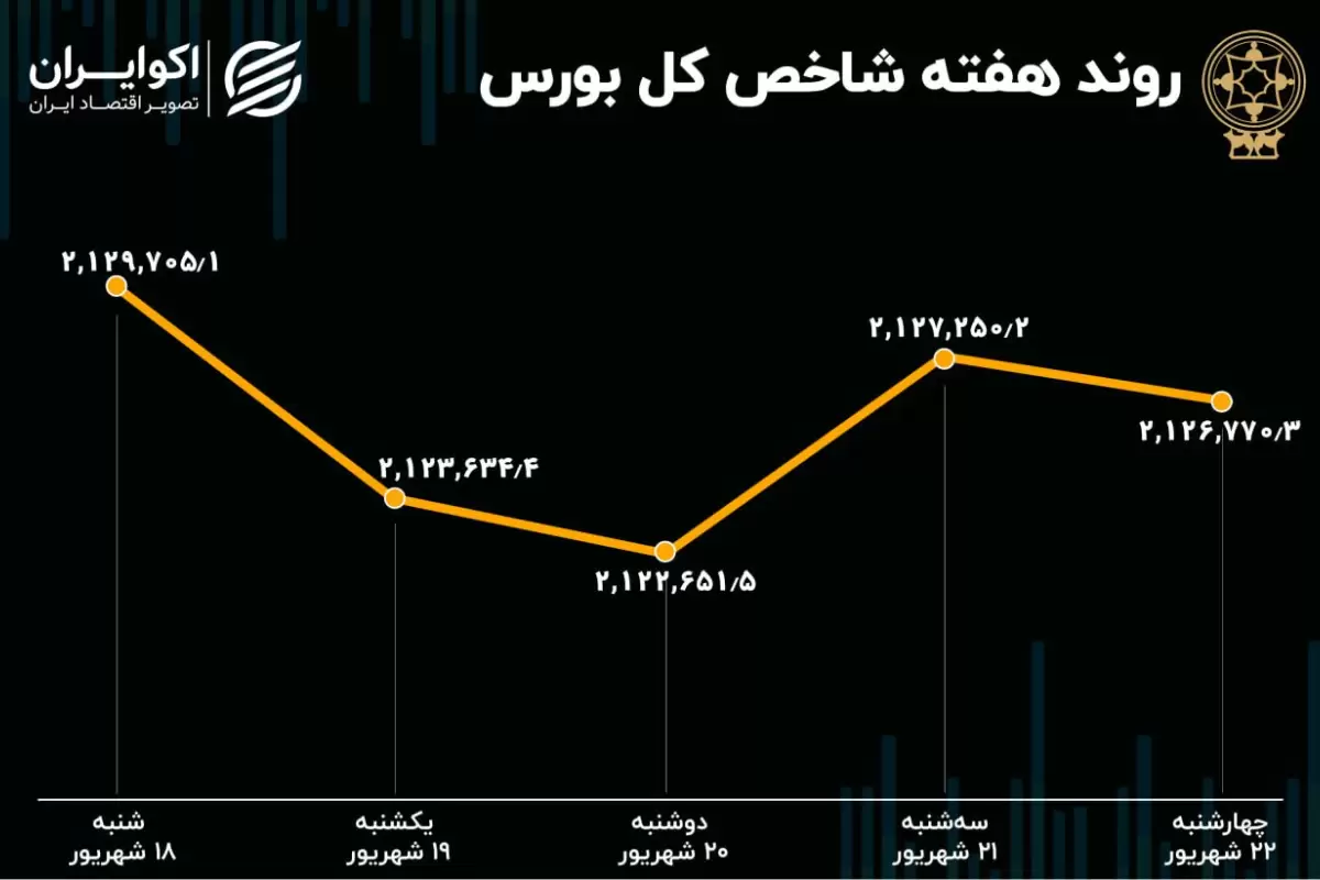 کارنامه هفتگی بورس تهران / خروج هزار و 837 میلیارد تومان سرمایه