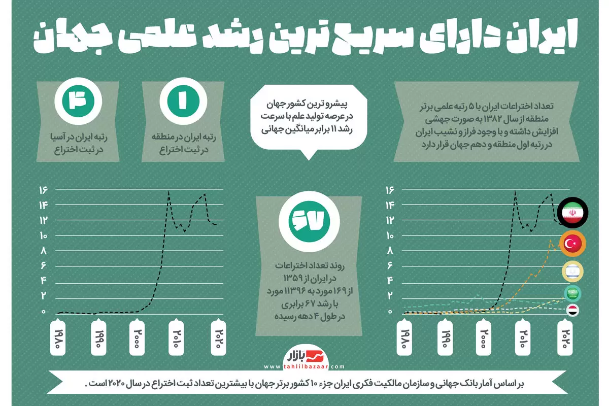 ایران دارای سریع‌ترین رشد علمی جهان