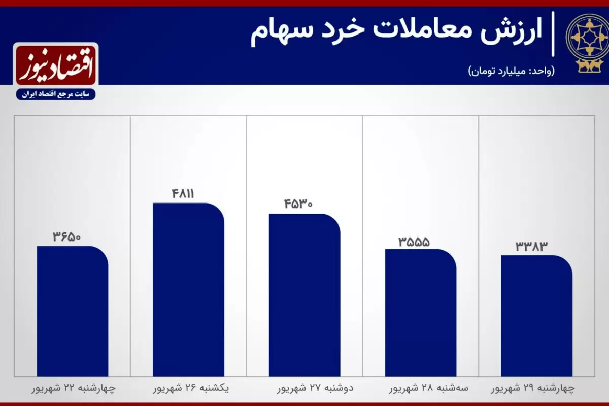 بورس در چنگال رکود / ارزش معاملات سهام به کف چسبید!