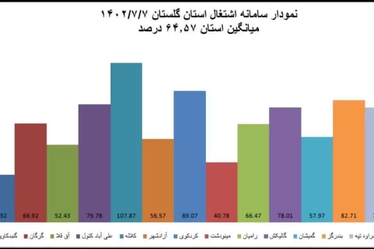 رتبه دوم جهاد کشاورزی شهرستان کردکوی در اشتغال