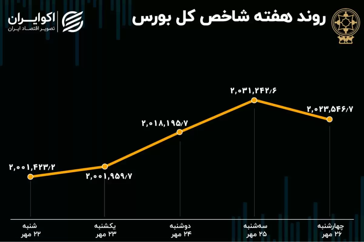 بازدهی میانگین بورس تهران در هفته اخیر