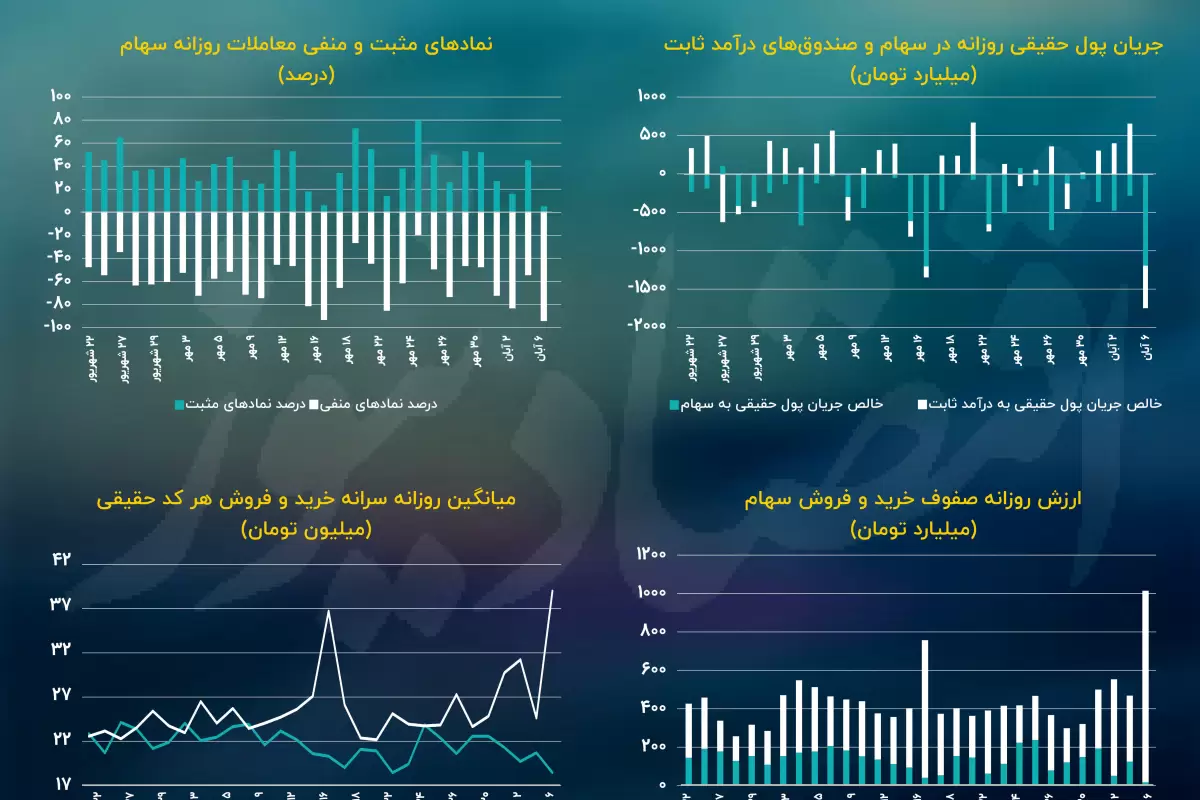 واکنش‌ها به افزایش ریسک سیاسی در بورس/ پیش بینی بازار سهام امروز 7 آبان