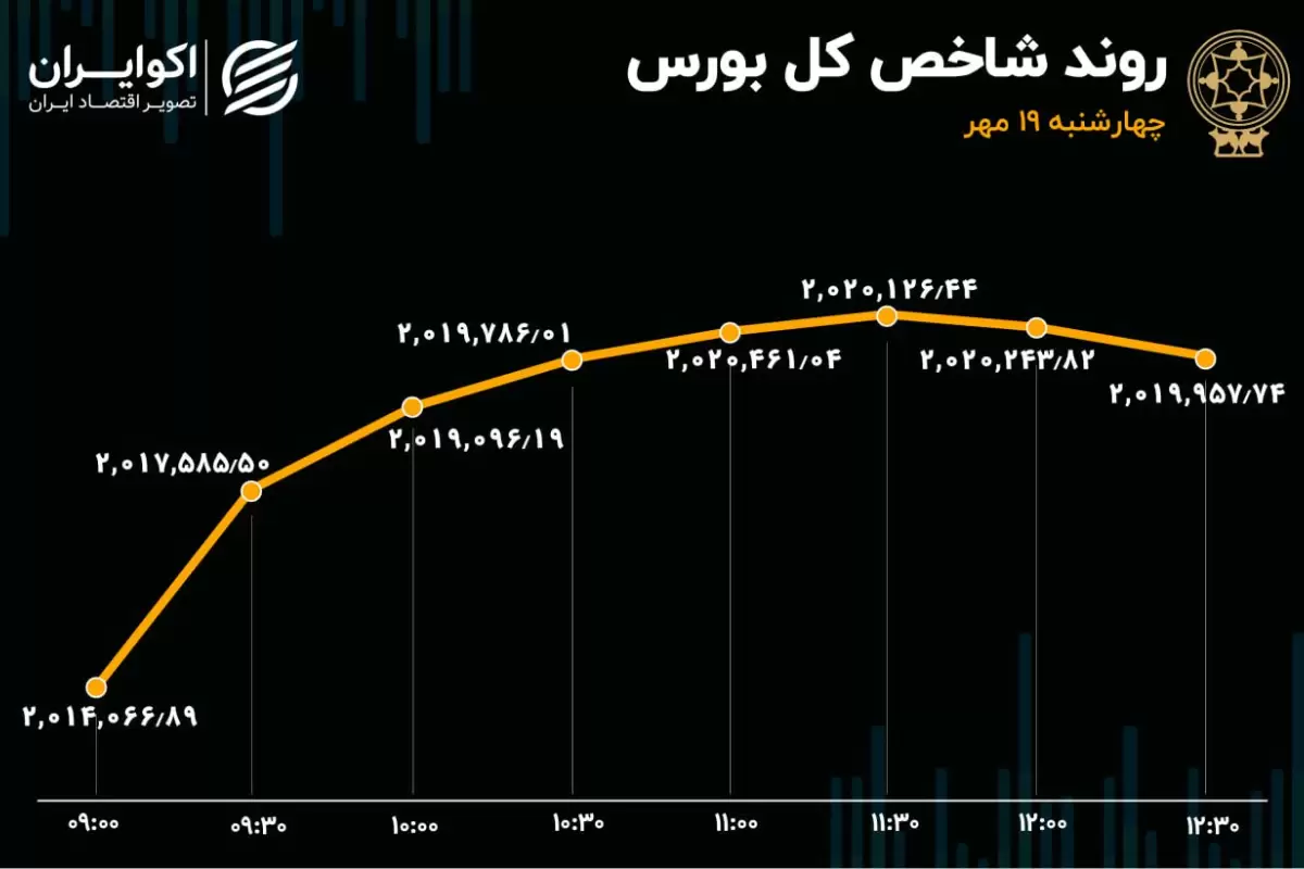 رکورد 16 روزه در بورس تهران