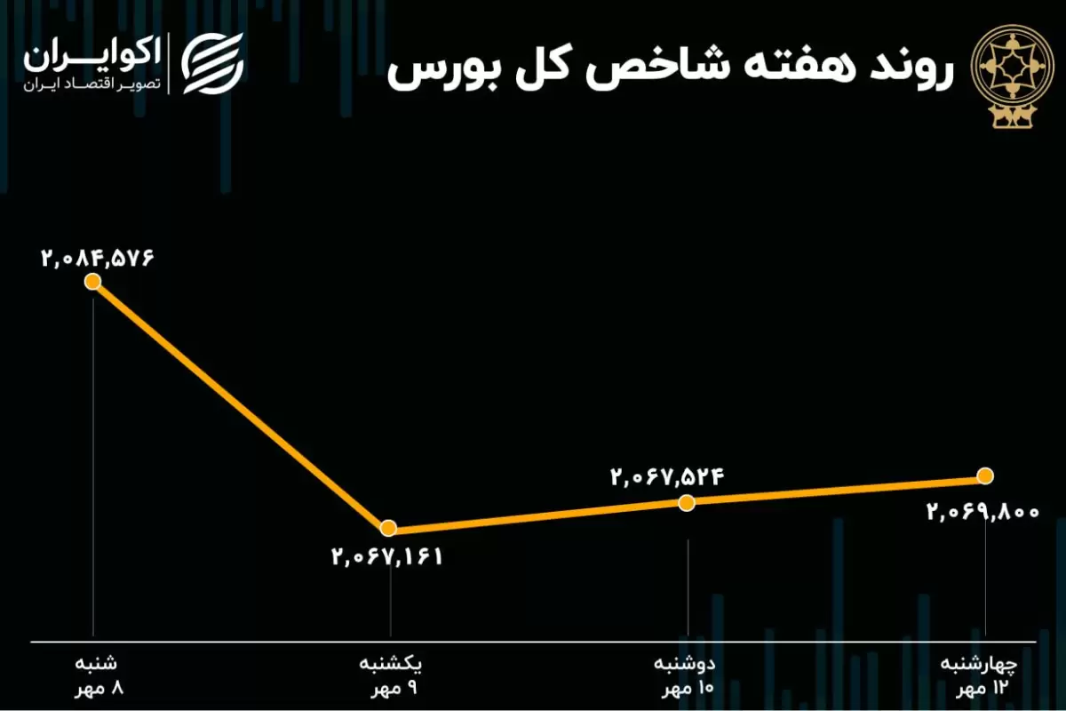 بازدهی هفتگی بورس تهران / افت 1.3 درصدی شاخص