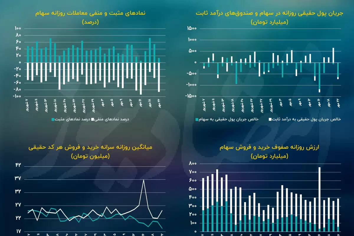 پیش بینی بازار سهام امروز 23 مهر/مقاومت شاخص کل در محدوده دو میلیون واحدی!