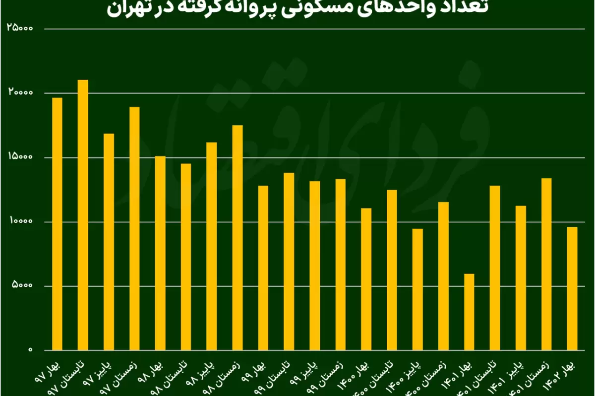 افزایش ساخت و ساز مسکن در پایتخت