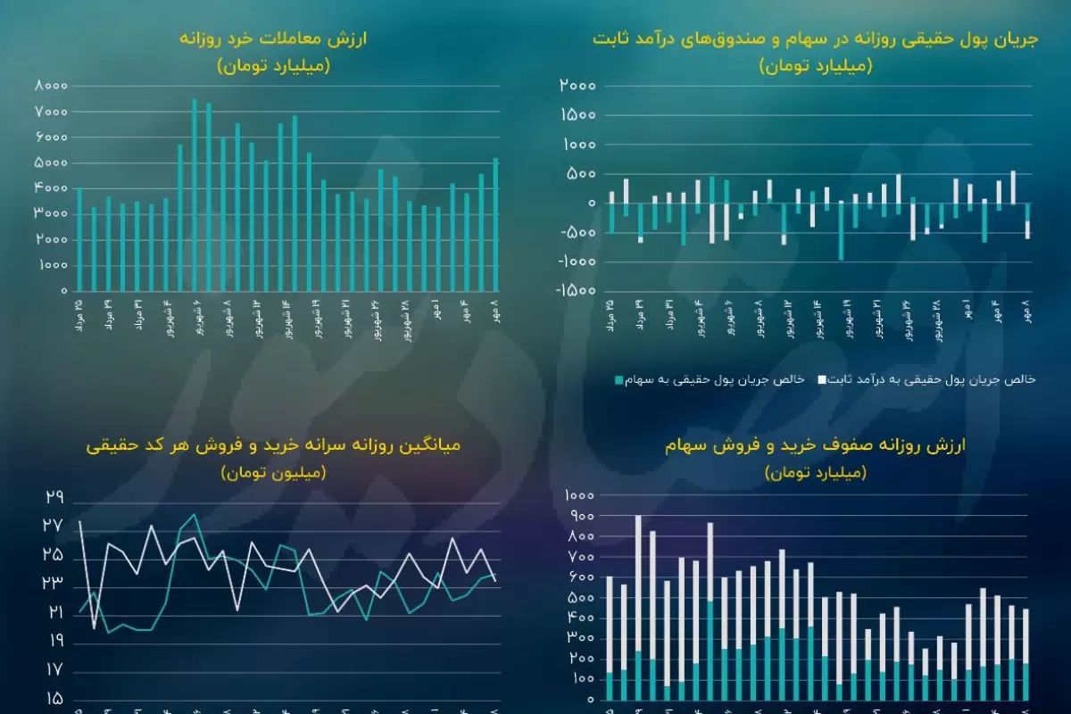 فرار مشکوک سرمایه حقیقی از صندوق‌های درآمد ثابت/ پیش بینی بازار سهام امروز 9 مهر