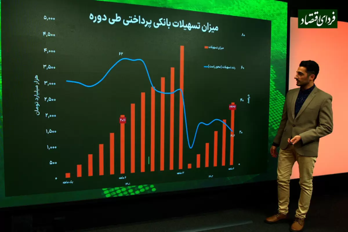 کاهش شدید وام بانکی