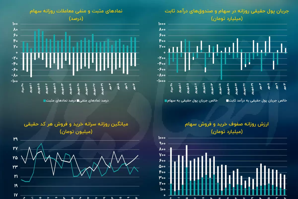 حرکت شاخص‌‌ها، برخلاف جهت آمار معاملات/ پیش بینی بازار سهام امروز 15 مهر