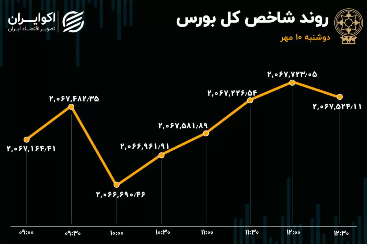 رکورد 10 روزه در دهم مهر / مسیر یک‌طرفه پول‌ها در بورس