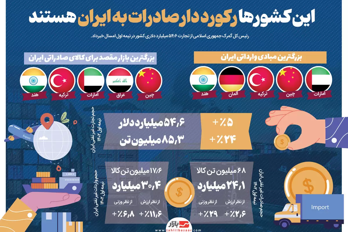 این کشورها رکورد دار صادرات به ایران هستند