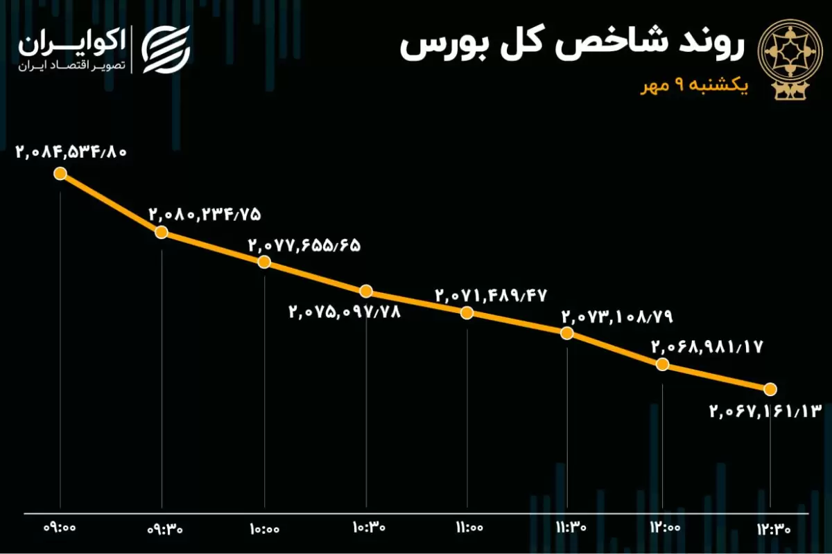 دومین روز ریزش بازار سهام / حفارس در صدر معاملات بورس