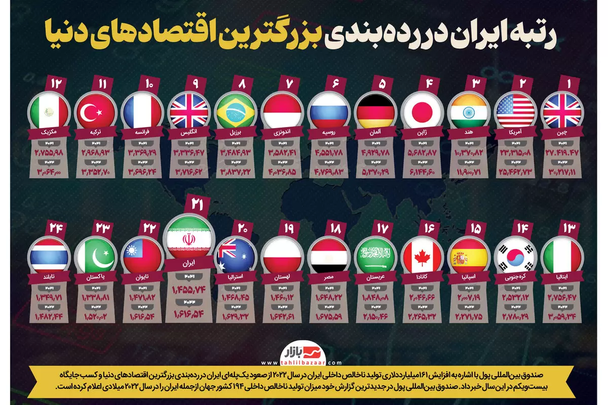 رتبه ایران در رده‌بندی بزرگترین اقتصادهای دنیا