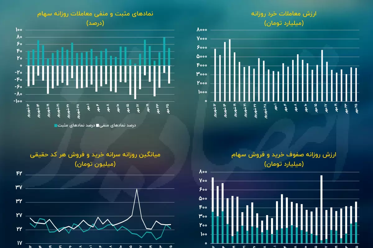 تداوم افزایش بی‌رمق شاخص کل!/ پیش بینی بازار سهام امروز 26 مهر