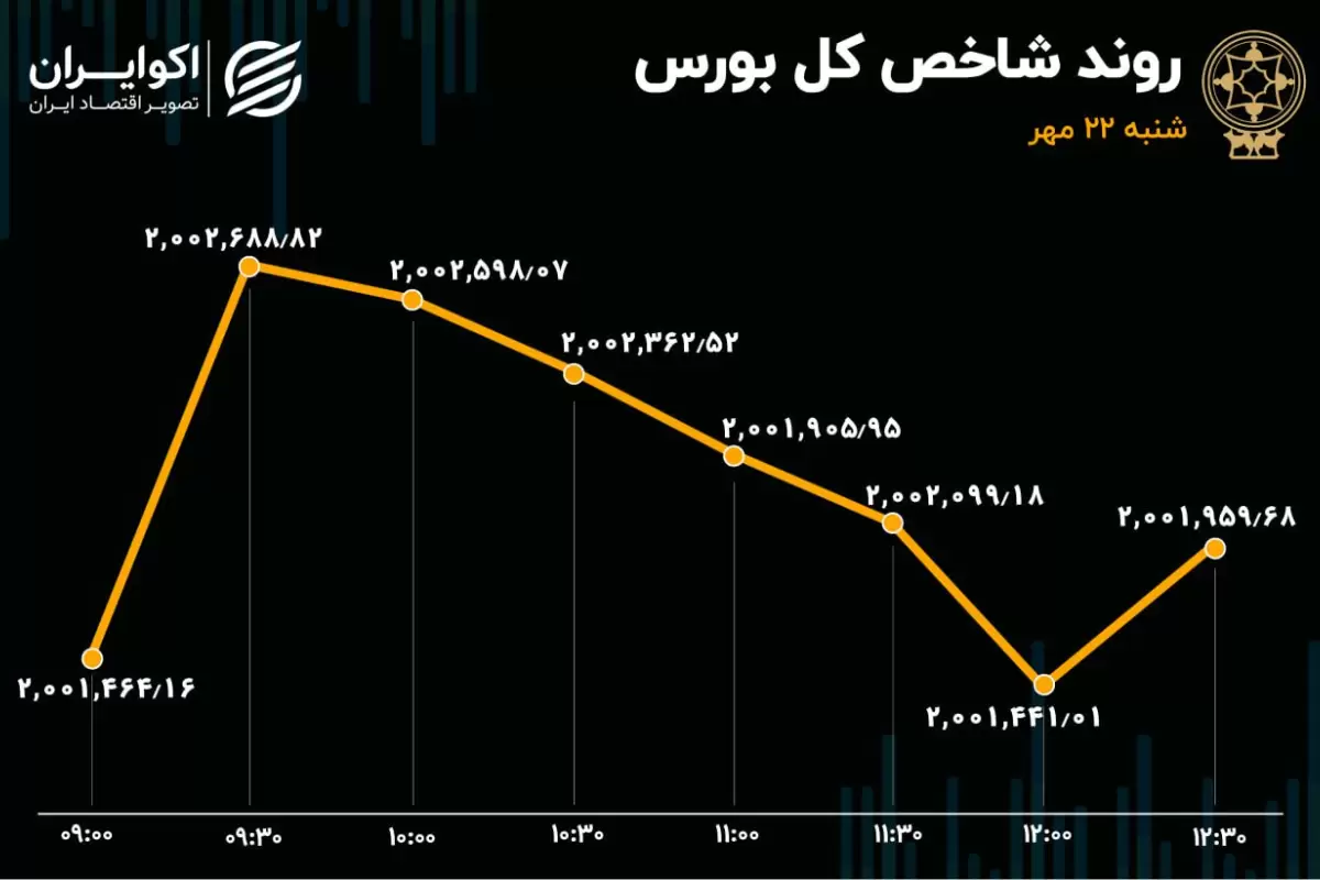 خروج از بورس تمامی ندارد / پاییز تلخ بازار سهام