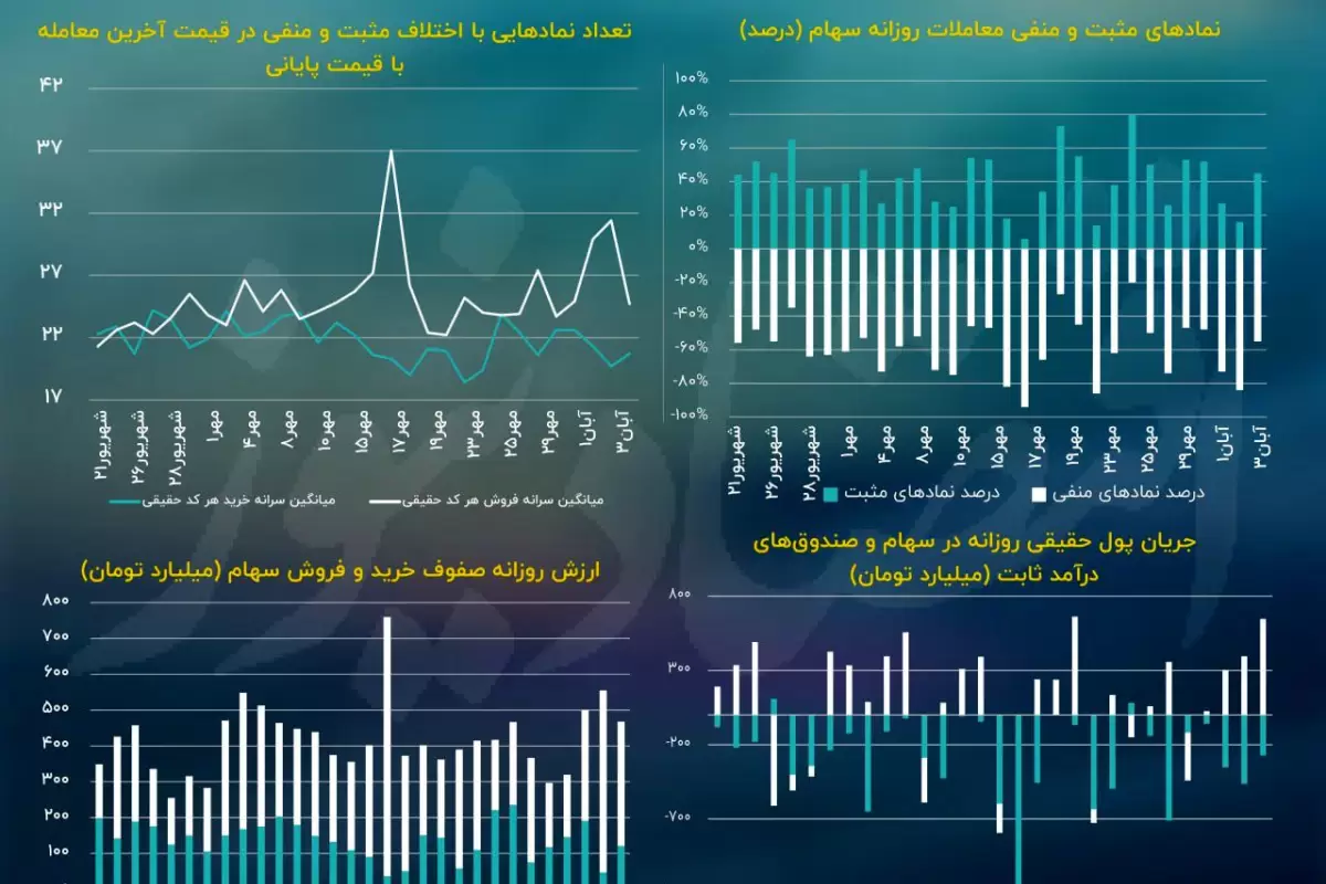 رکود رشد و رونق ریزش در بورس تهران/ پیش بینی بازار سهام امروز 6 آبان